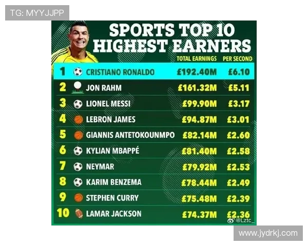 全球足球明星薪资排行榜揭晓谁是最高收入的球员 全球足球明星薪资排行榜揭晓谁是最高收入的球员